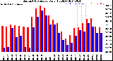 Milwaukee Weather Barometric Pressure<br>Daily High/Low