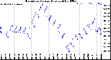 Milwaukee Weather Barometric Pressure<br>Daily High