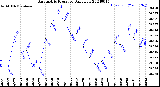 Milwaukee Weather Barometric Pressure<br>Daily Low