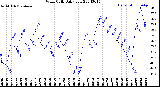 Milwaukee Weather Wind Chill<br>Daily Low