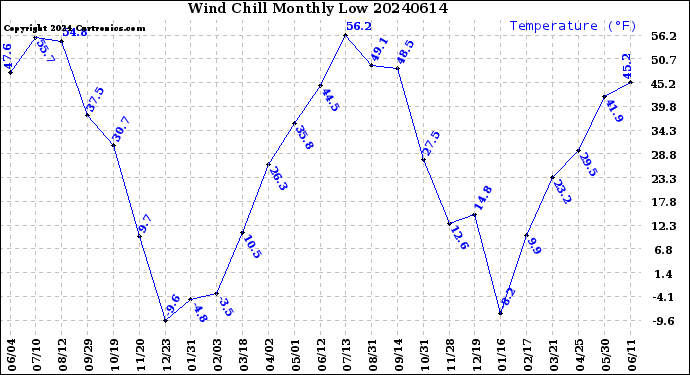 Milwaukee Weather Wind Chill<br>Monthly Low