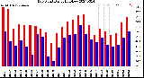 Milwaukee Weather Dew Point<br>Daily High/Low