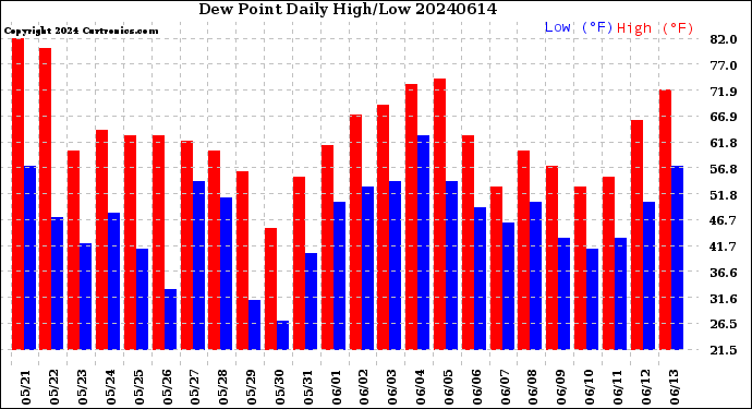 Milwaukee Weather Dew Point<br>Daily High/Low