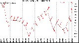 Milwaukee Weather Dew Point<br>Daily High