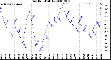 Milwaukee Weather Dew Point<br>Daily Low