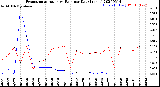 Milwaukee Weather Evapotranspiration<br>vs Rain per Day<br>(Inches)