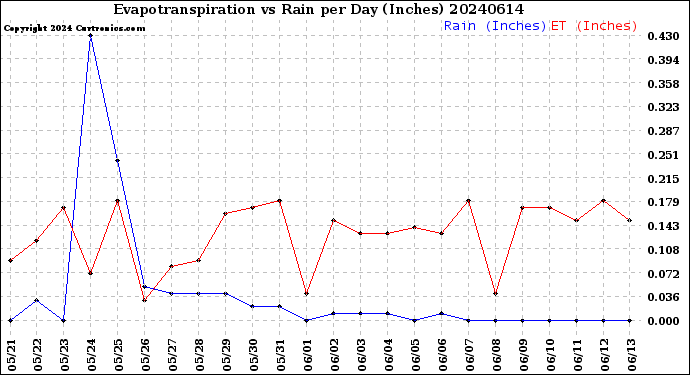 Milwaukee Weather Evapotranspiration<br>vs Rain per Day<br>(Inches)