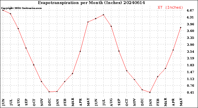 Milwaukee Weather Evapotranspiration<br>per Month (Inches)