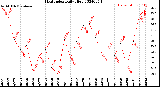 Milwaukee Weather Heat Index<br>Daily High