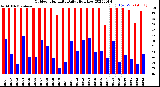 Milwaukee Weather Outdoor Humidity<br>Daily High/Low