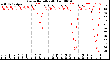 Milwaukee Weather Outdoor Humidity<br>Daily High