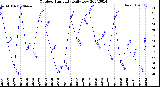 Milwaukee Weather Outdoor Humidity<br>Daily Low