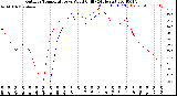 Milwaukee Weather Outdoor Temperature<br>vs Wind Chill<br>(24 Hours)