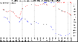 Milwaukee Weather Outdoor Temperature<br>vs Dew Point<br>(24 Hours)