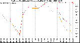 Milwaukee Weather Outdoor Temperature<br>vs Heat Index<br>(24 Hours)