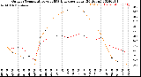 Milwaukee Weather Outdoor Temperature<br>vs THSW Index<br>per Hour<br>(24 Hours)