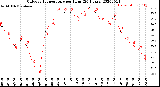 Milwaukee Weather Outdoor Temperature<br>per Hour<br>(24 Hours)