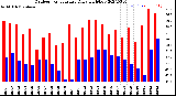 Milwaukee Weather Outdoor Temperature<br>Daily High/Low