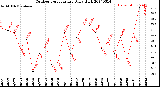 Milwaukee Weather Outdoor Temperature<br>Daily High