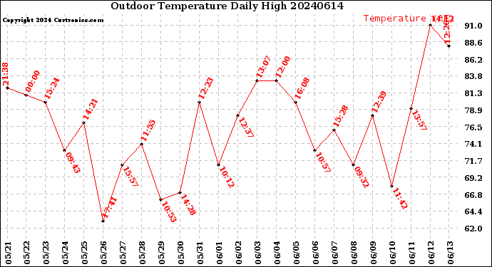 Milwaukee Weather Outdoor Temperature<br>Daily High