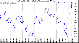 Milwaukee Weather Outdoor Temperature<br>Daily Low