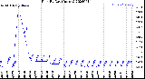 Milwaukee Weather Rain<br>By Day<br>(Inches)