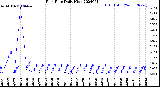 Milwaukee Weather Rain Rate<br>Daily High