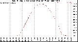 Milwaukee Weather Solar Radiation Average<br>per Hour<br>(24 Hours)