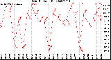 Milwaukee Weather Solar Radiation<br>Daily