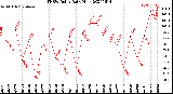 Milwaukee Weather THSW Index<br>Daily High