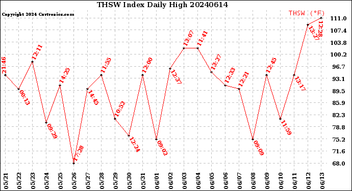 Milwaukee Weather THSW Index<br>Daily High