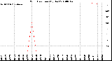 Milwaukee Weather Wind Direction<br>(By Day)