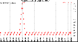 Milwaukee Weather Wind Speed<br>Daily High