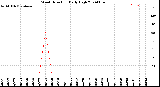 Milwaukee Weather Wind Direction<br>Daily High