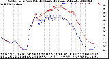 Milwaukee Weather Outdoor Temp / Dew Point<br>by Minute<br>(24 Hours) (Alternate)