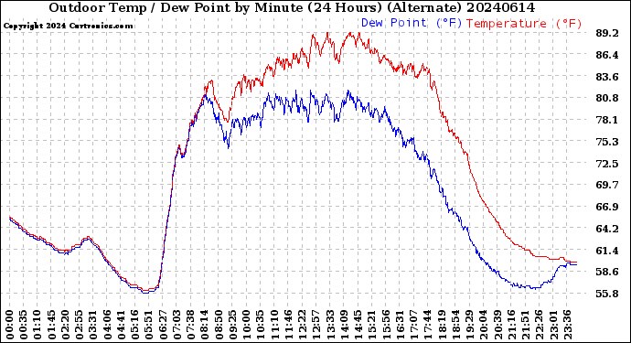 Milwaukee Weather Outdoor Temp / Dew Point<br>by Minute<br>(24 Hours) (Alternate)