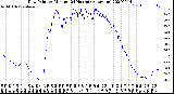 Milwaukee Weather Dew Point<br>by Minute<br>(24 Hours) (Alternate)