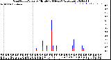 Milwaukee Weather Wind Speed/Gusts<br>by Minute<br>(24 Hours) (Alternate)