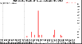 Milwaukee Weather Wind Speed<br>by Minute<br>(24 Hours) (Alternate)