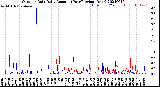 Milwaukee Weather Outdoor Rain<br>Daily Amount<br>(Past/Previous Year)