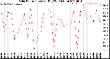 Milwaukee Weather Solar Radiation<br>Avg per Day W/m2/minute