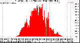 Milwaukee Weather Solar Radiation<br>per Minute<br>(24 Hours)