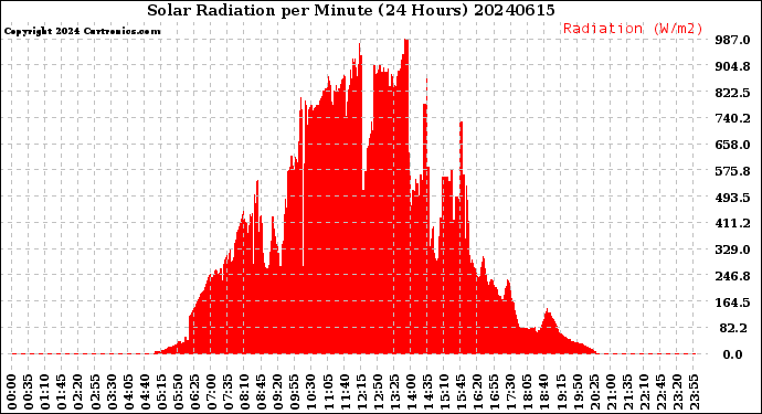 Milwaukee Weather Solar Radiation<br>per Minute<br>(24 Hours)