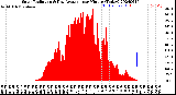 Milwaukee Weather Solar Radiation<br>& Day Average<br>per Minute<br>(Today)