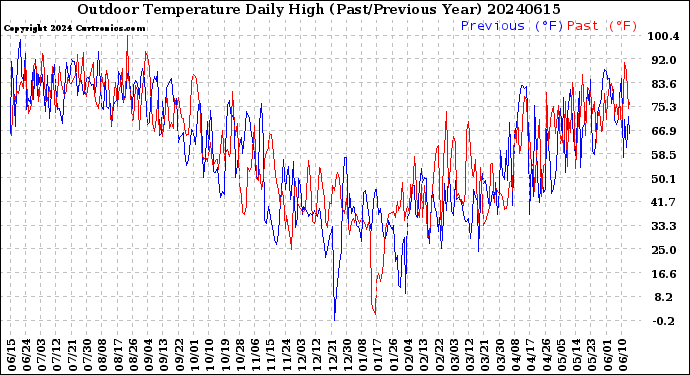 Milwaukee Weather Outdoor Temperature<br>Daily High<br>(Past/Previous Year)