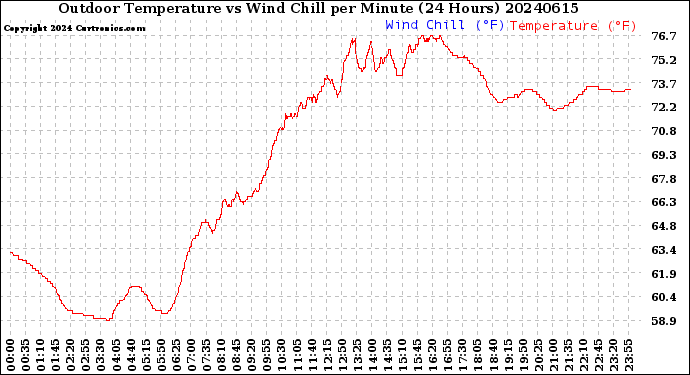 Milwaukee Weather Outdoor Temperature<br>vs Wind Chill<br>per Minute<br>(24 Hours)