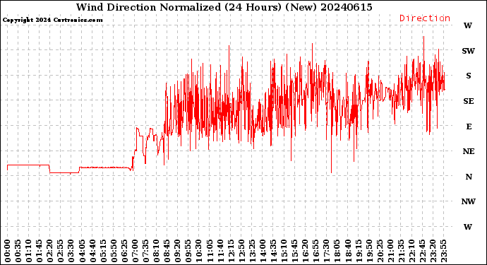 Milwaukee Weather Wind Direction<br>Normalized<br>(24 Hours) (New)