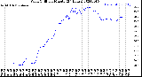 Milwaukee Weather Wind Chill<br>per Minute<br>(24 Hours)