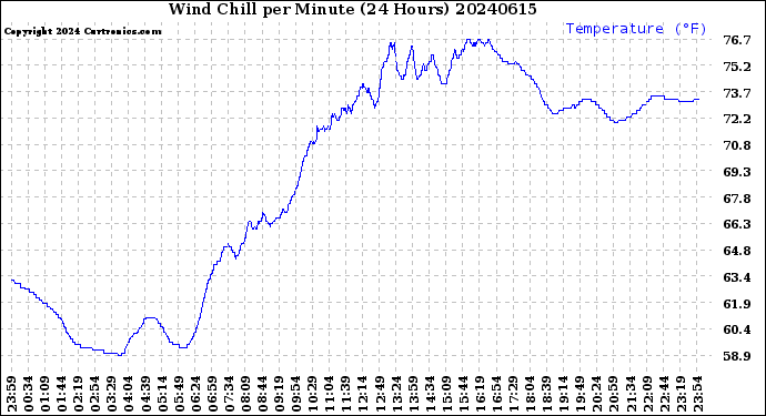 Milwaukee Weather Wind Chill<br>per Minute<br>(24 Hours)