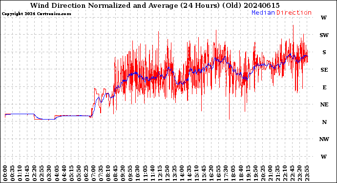 Milwaukee Weather Wind Direction<br>Normalized and Average<br>(24 Hours) (Old)